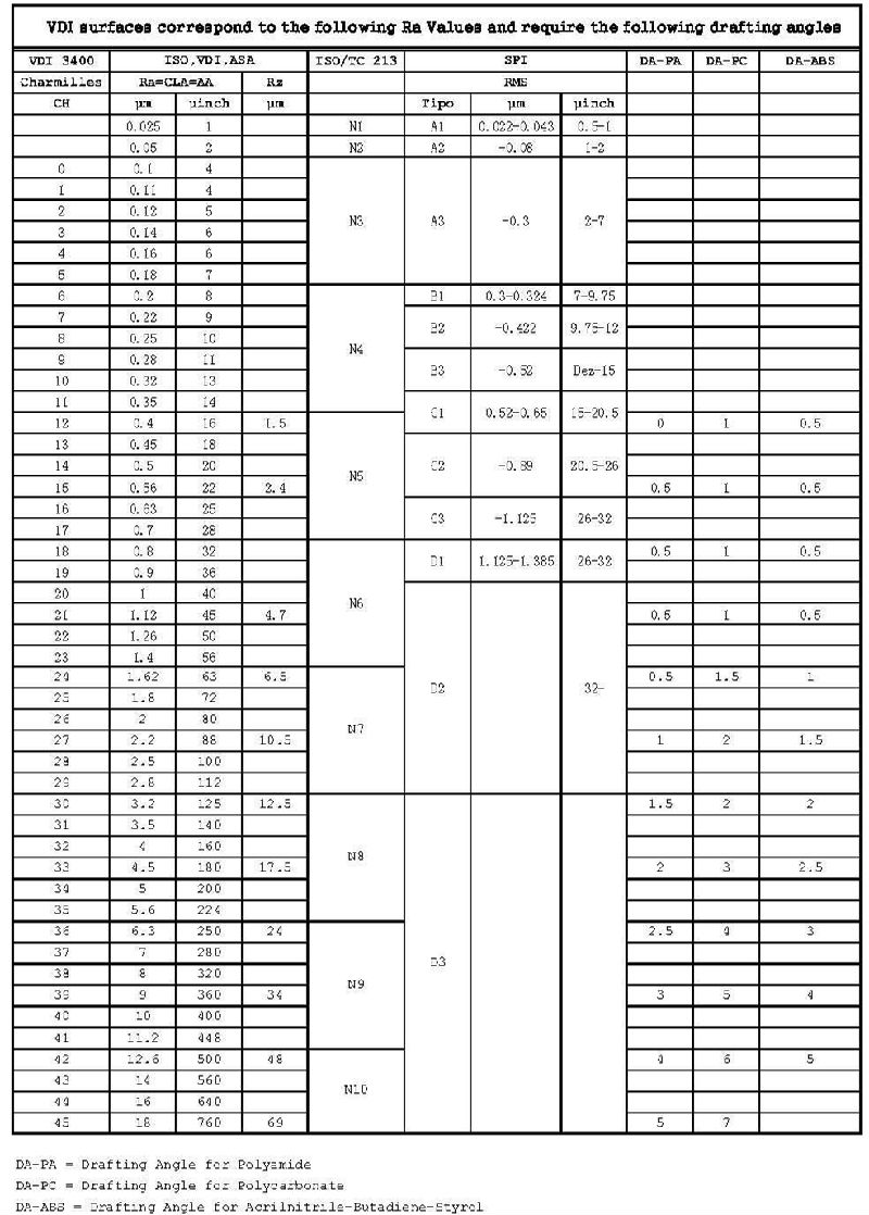 Vdi Comparison Chart